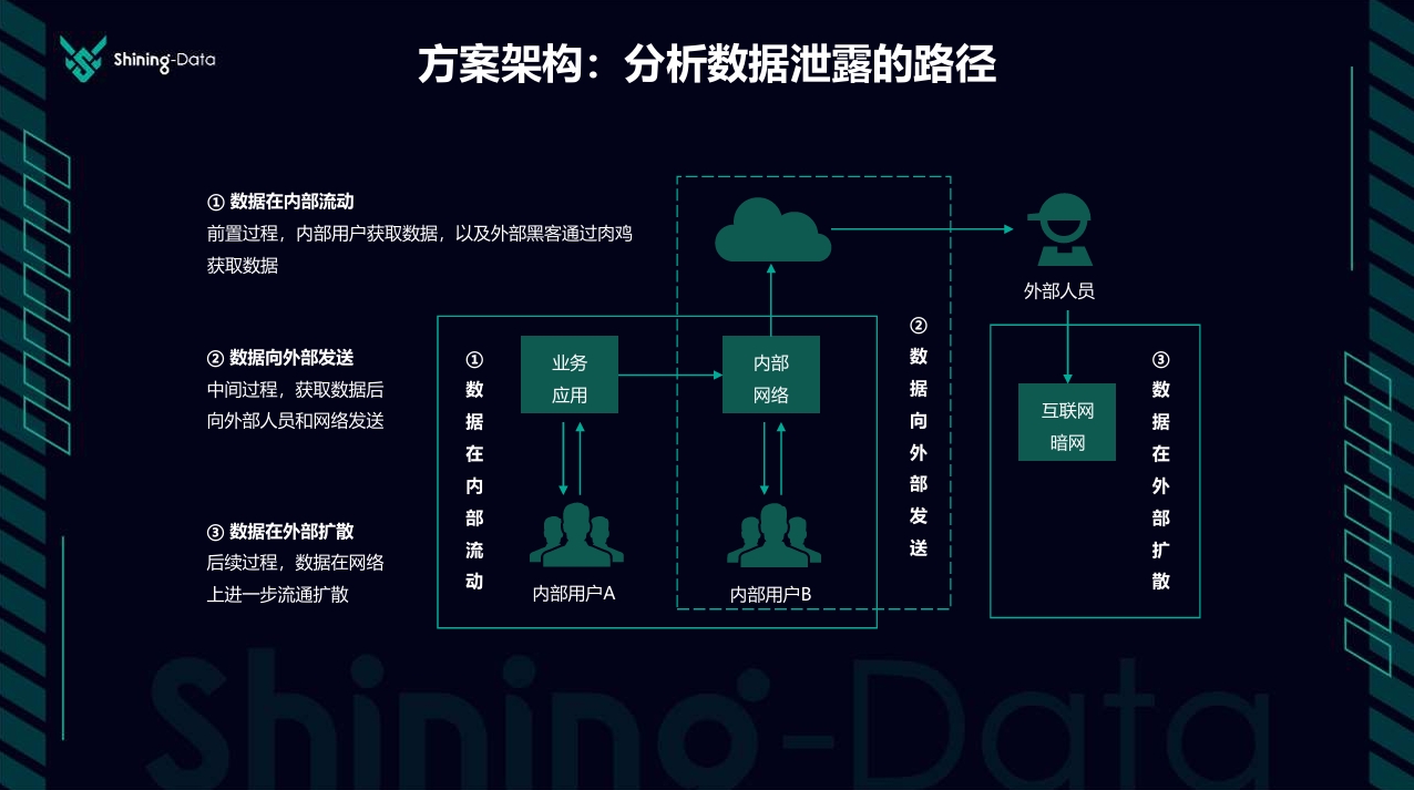 熠数信息数据防泄露解决方案