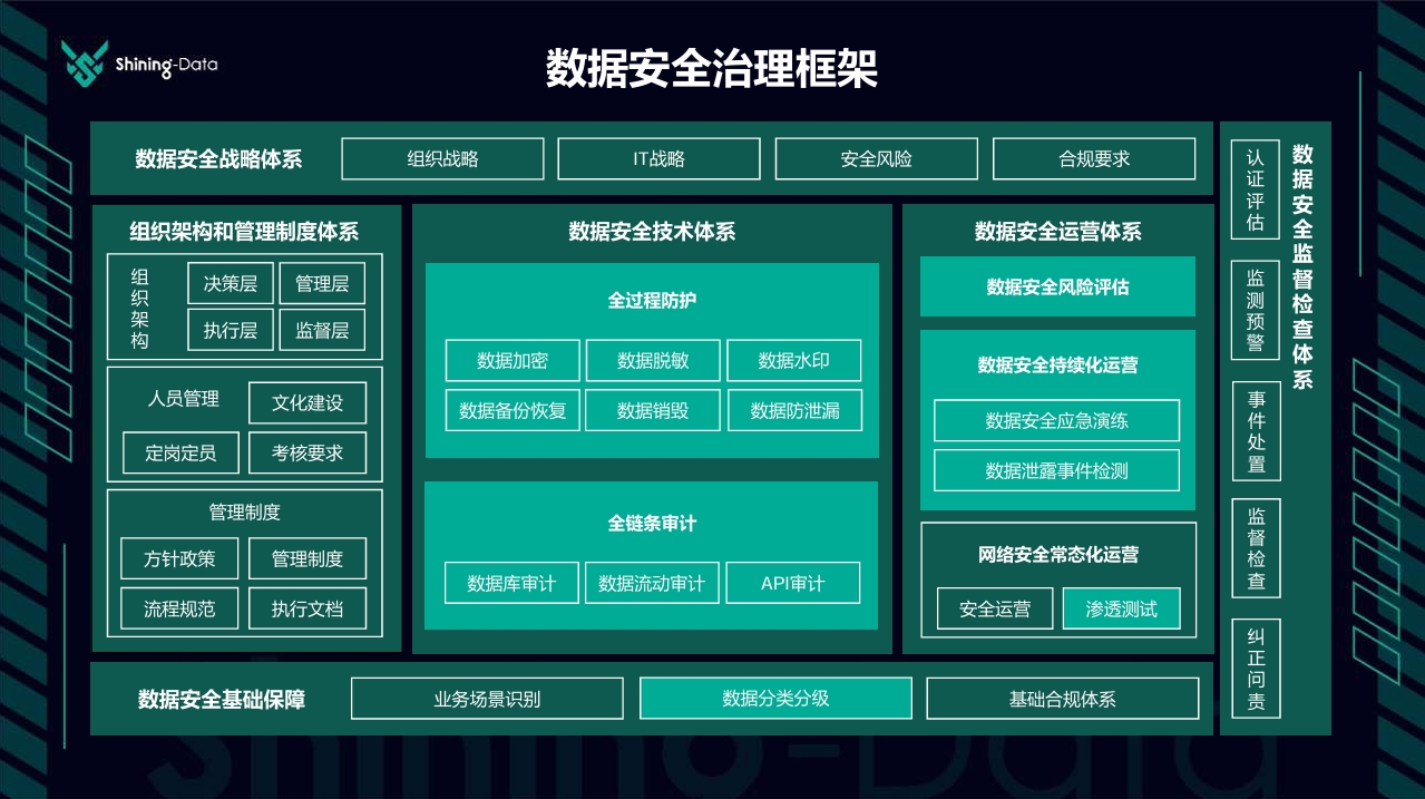 熠数信息数据安全治理解决方案