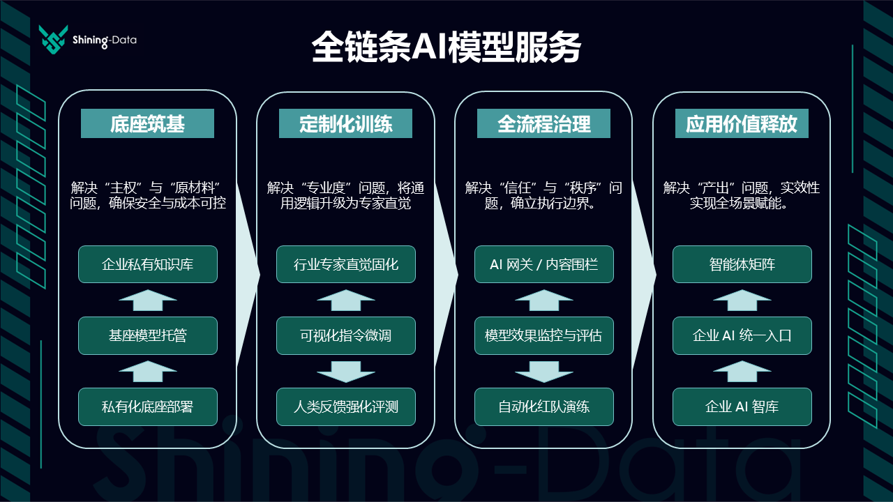 全链条 AI 模型服务
